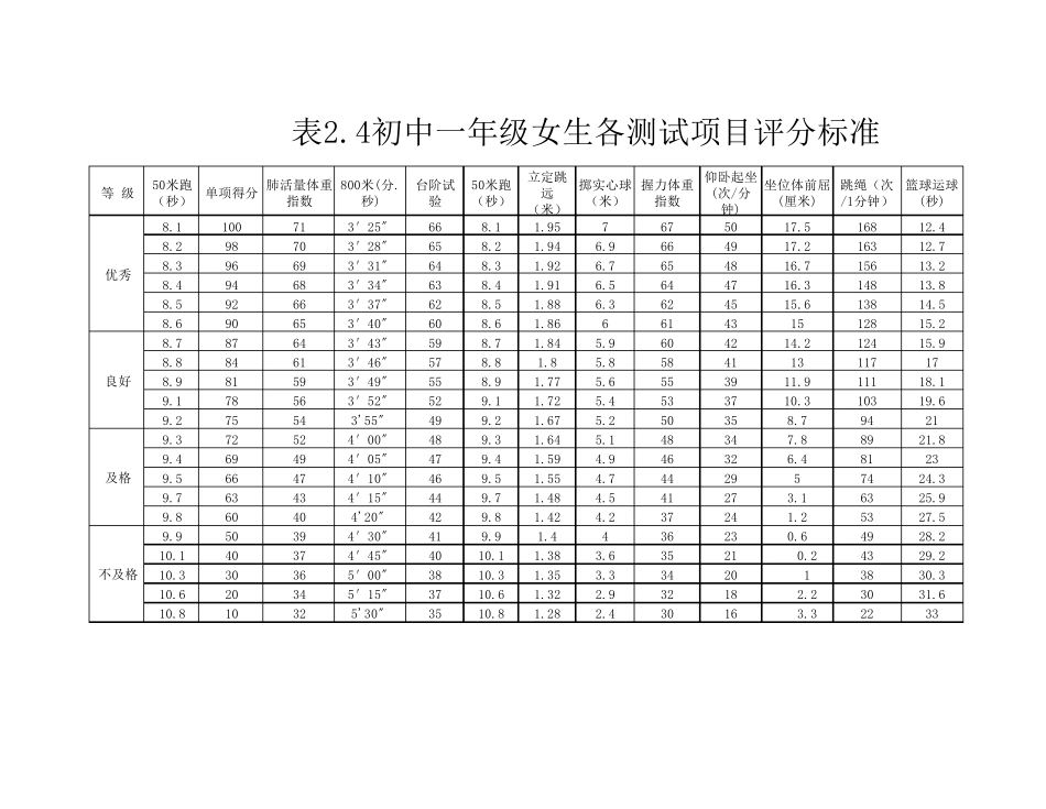 初中体育各测试项目评分标准_第2页