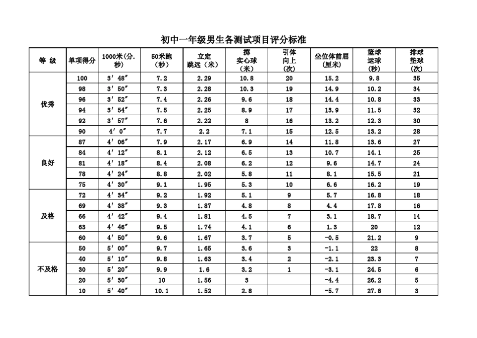 初中体育达标标准_第1页