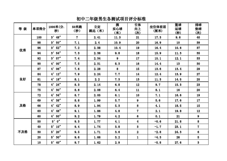 初中体育达标标准_第3页