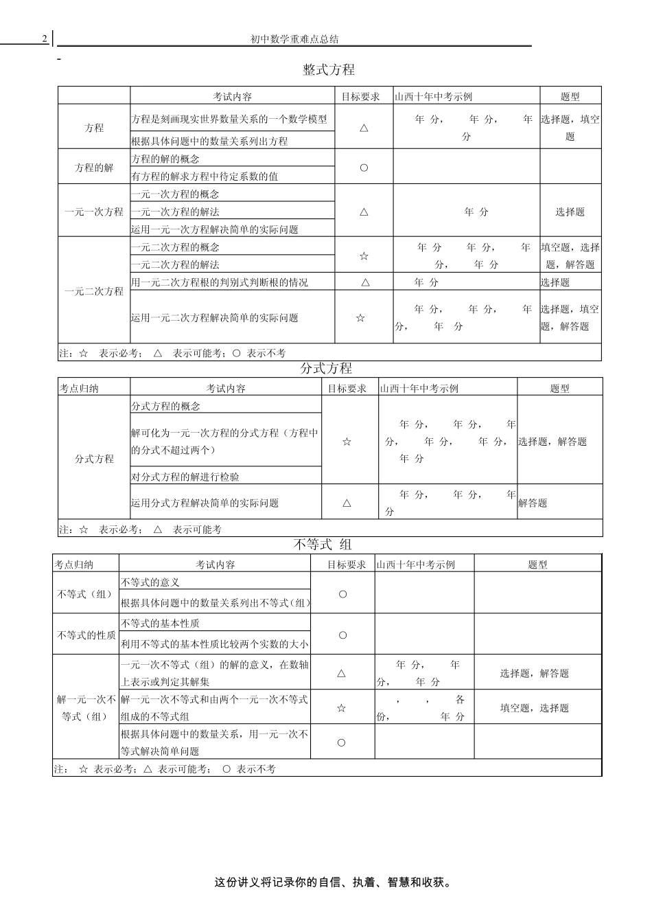 初中数学重难点总结_第2页
