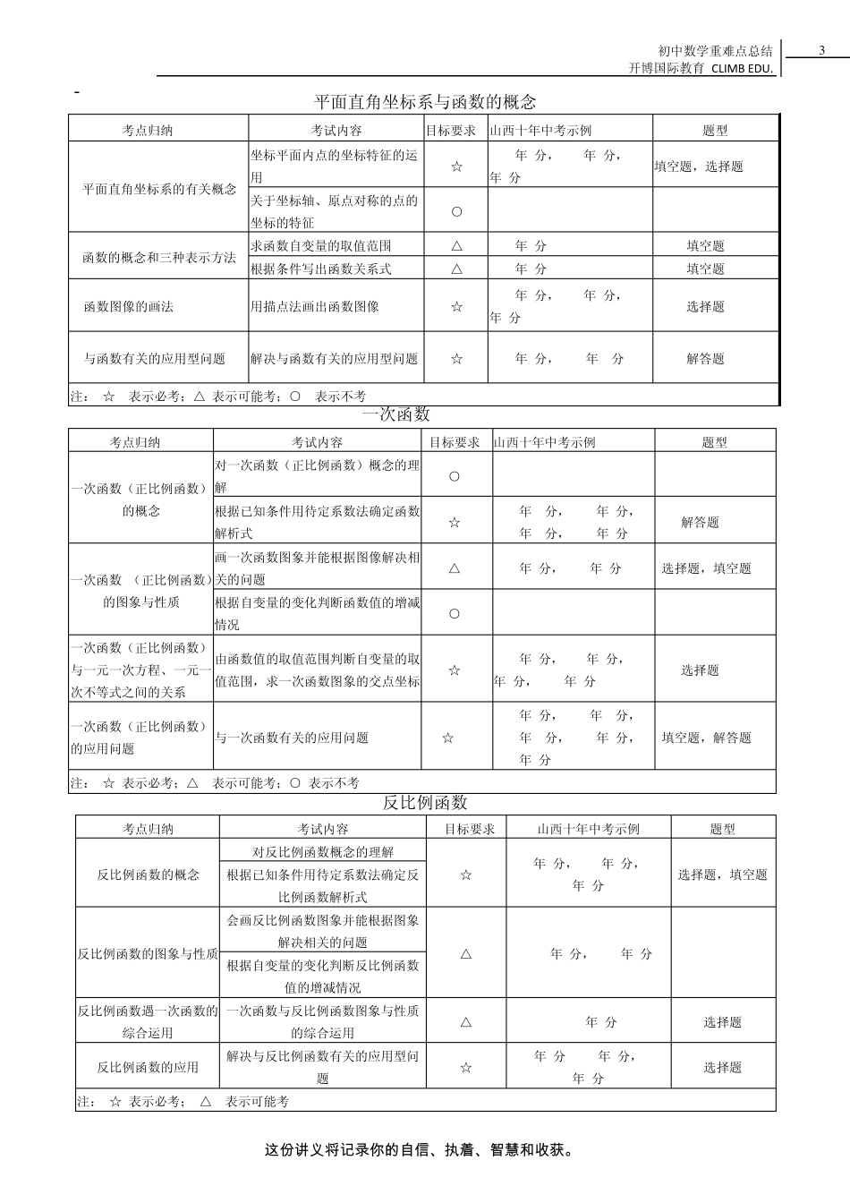 初中数学重难点总结_第3页