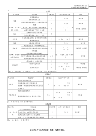 初中数学重难点总结