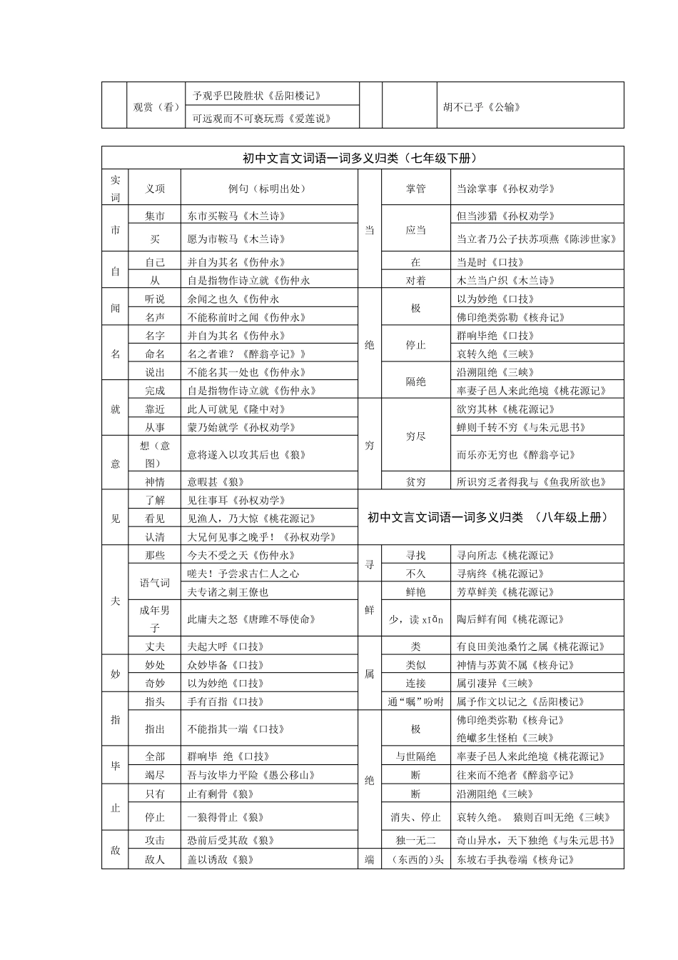初中文言文一词多义表_第2页