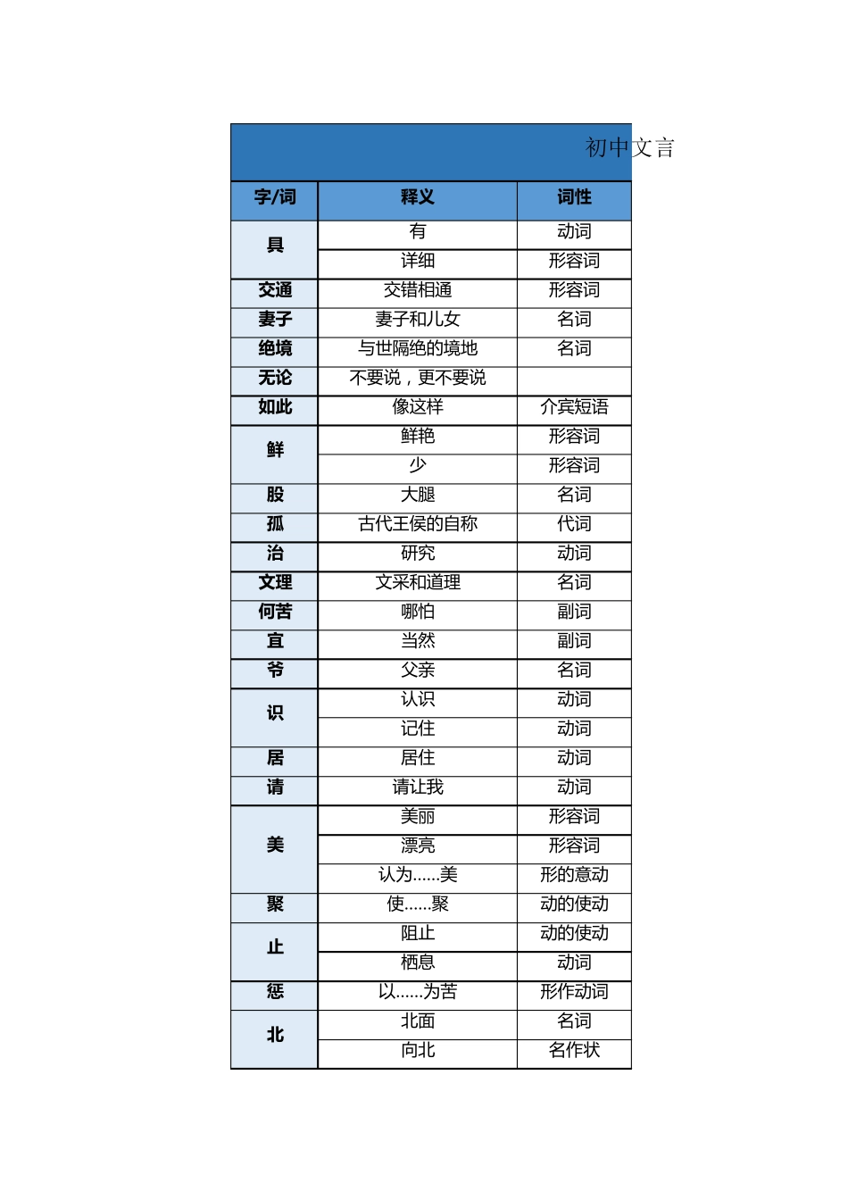 初中文言文字词翻译表_第1页