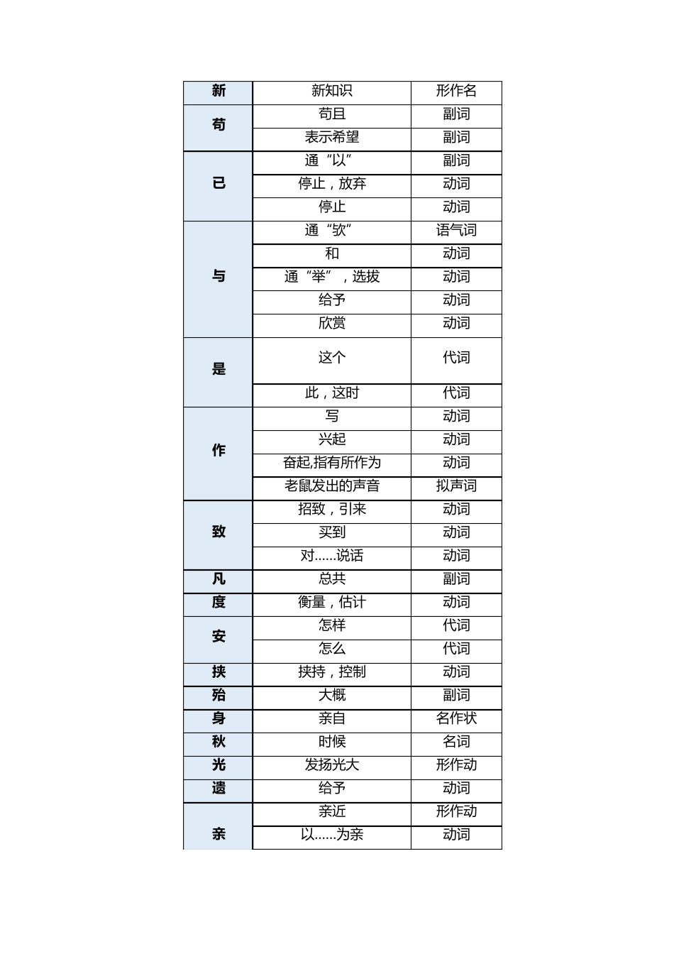 初中文言文字词翻译表_第3页