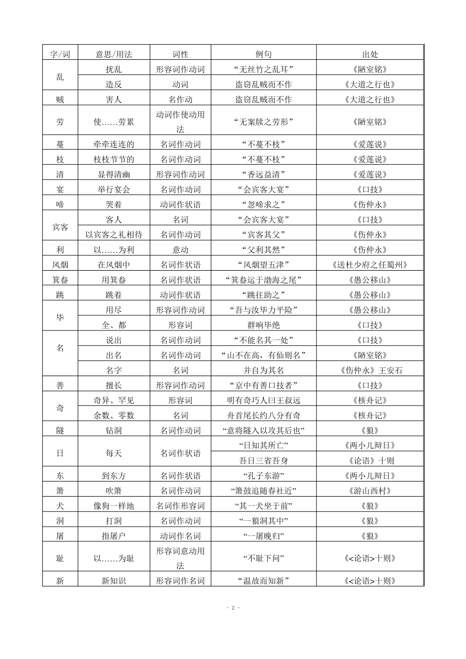 初中文言文实词一览表非常有用_第2页