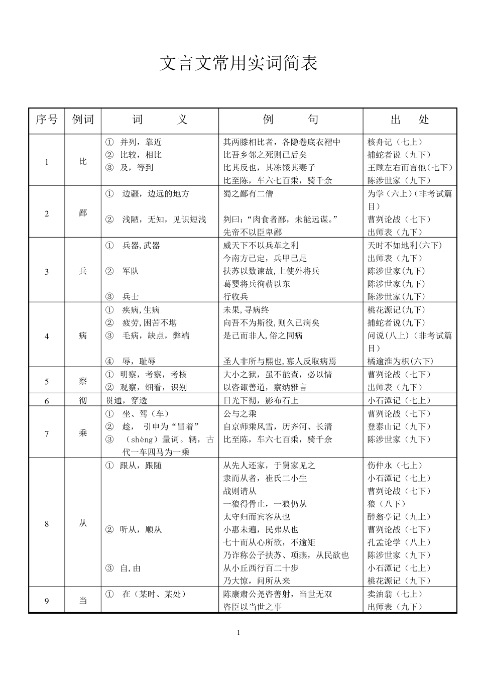 初中文言文实词虚词简表(精准版)_第1页