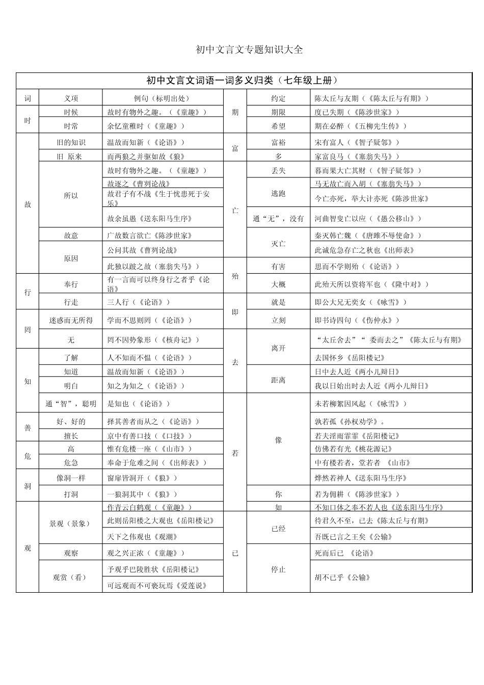 初中文言文词语一词多义归类(重新排版)_第1页