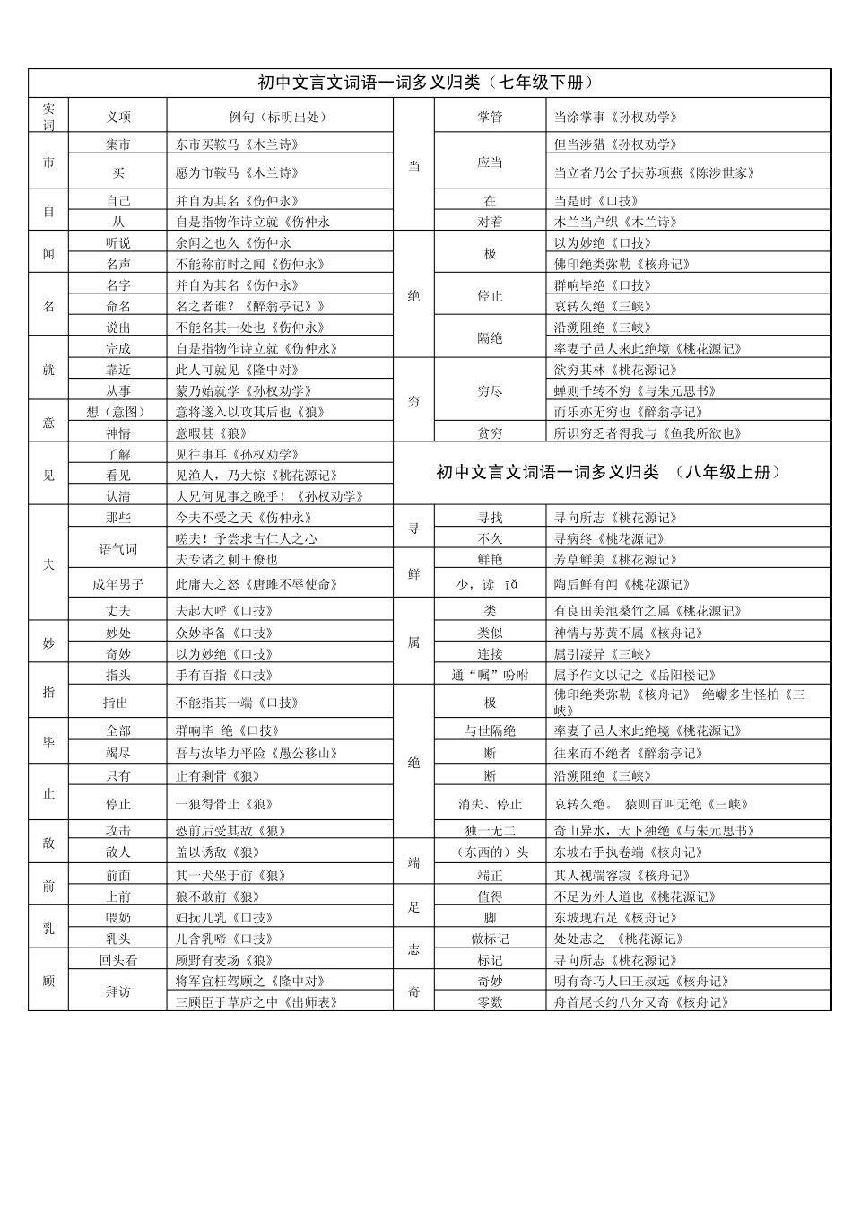 初中文言文词语一词多义归类(重新排版)_第2页