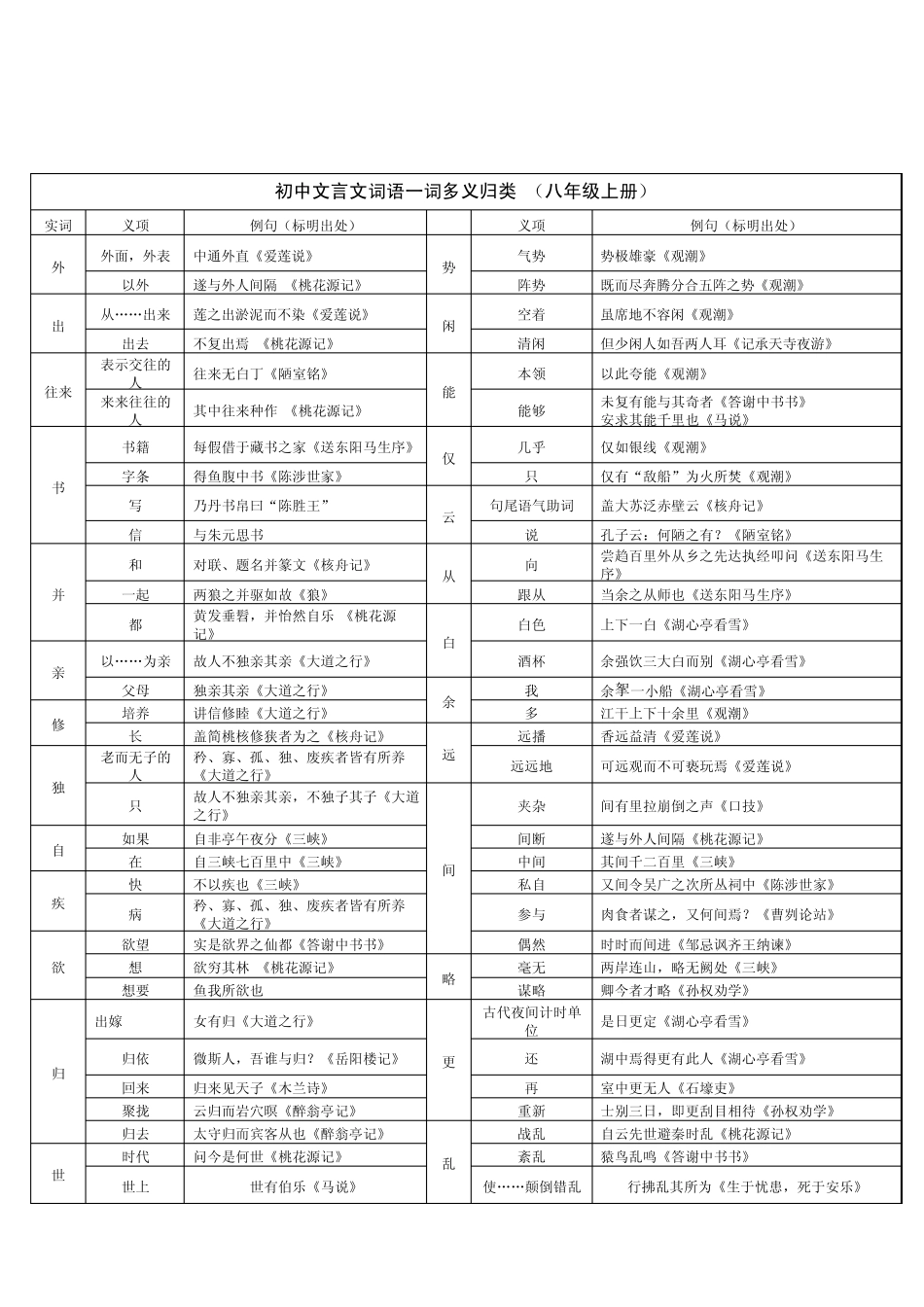 初中文言文词语一词多义归类(重新排版)_第3页