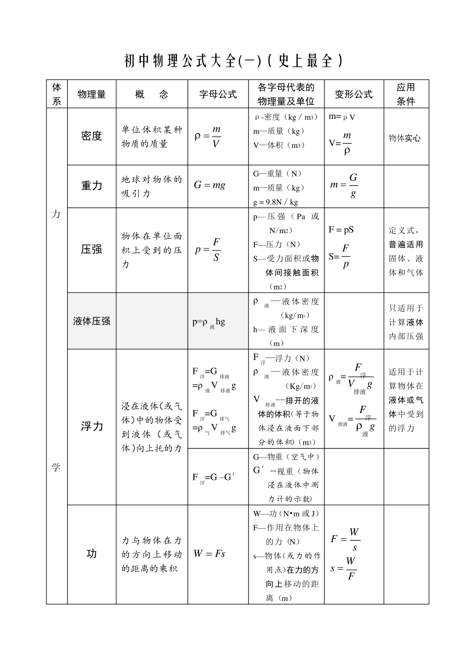 初中物理公式大全(史上最全)_第1页
