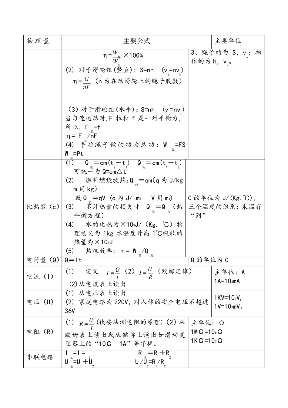 初中物理公式大全(汇总版)_第3页