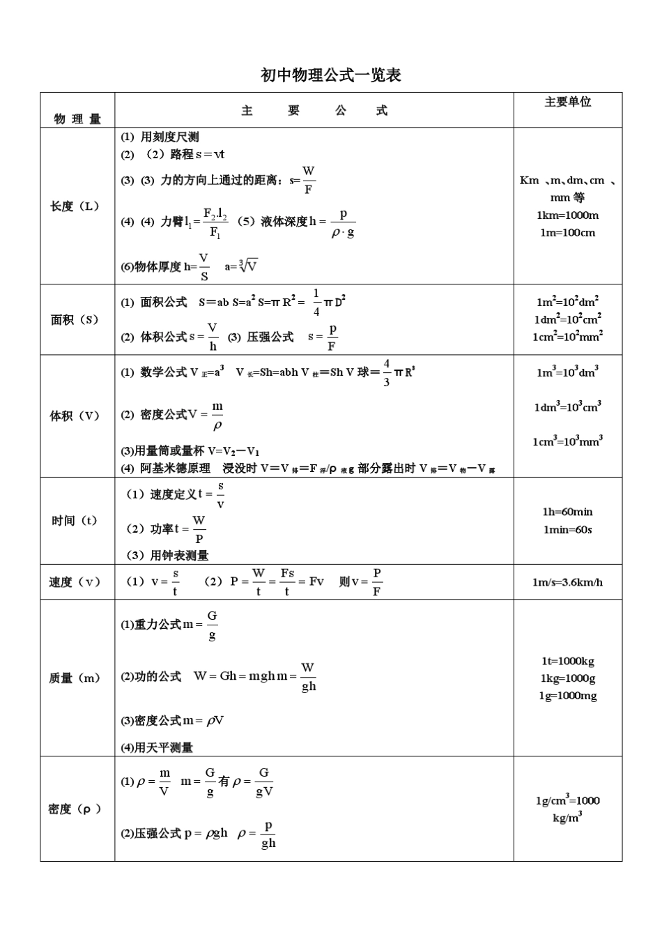 初中物理公式详解_第1页
