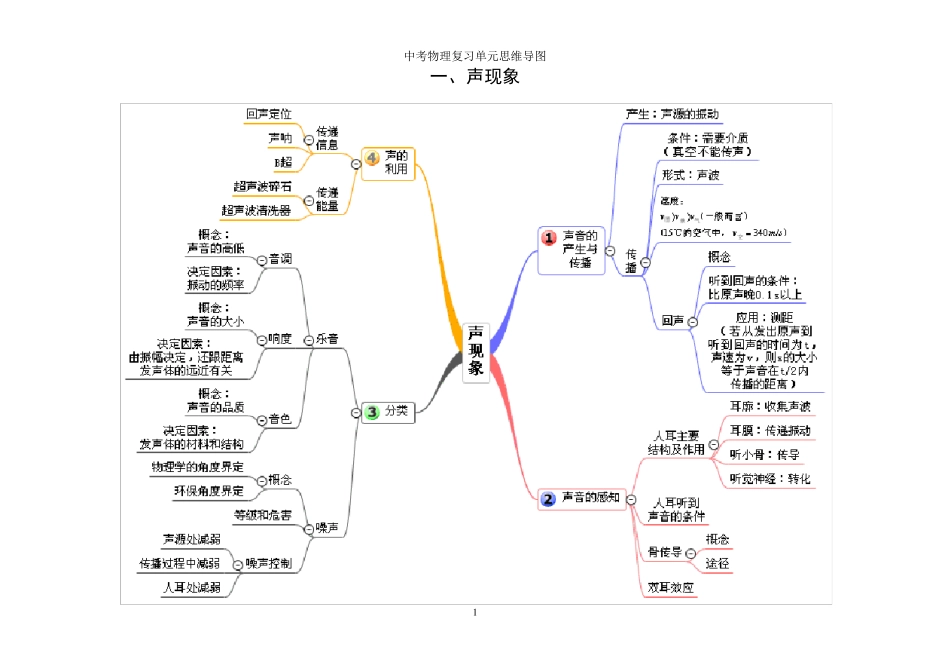 初中物理单元思维导图(清晰)_第1页