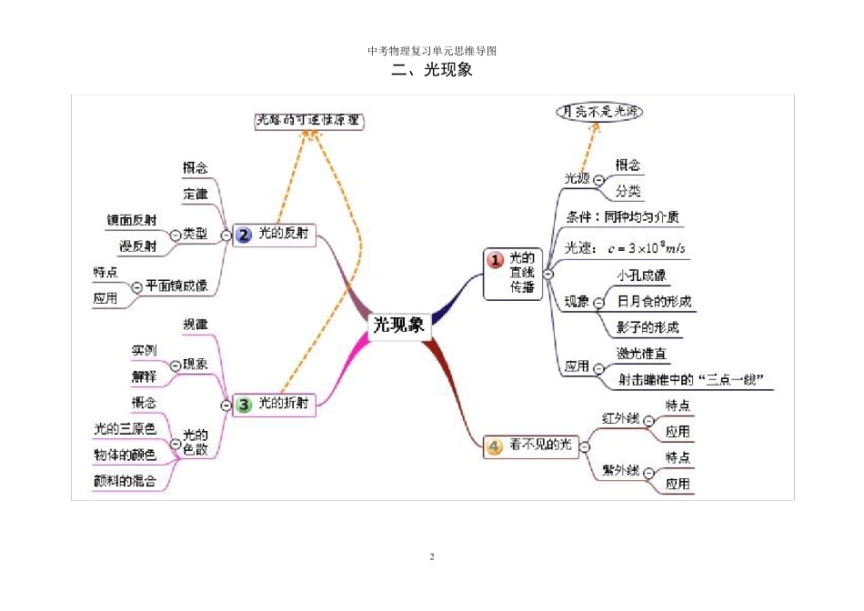 初中物理单元思维导图(清晰)_第2页