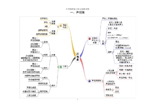 初中物理单元思维导图(清晰)