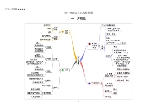 初中物理各单元思维导图