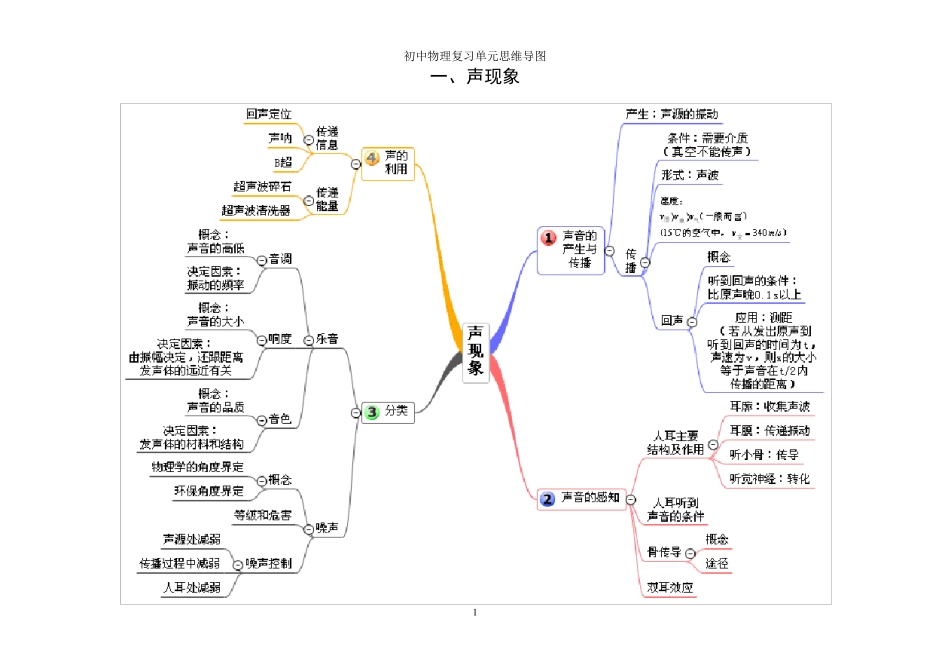 初中物理各单元思维导图大全_第1页