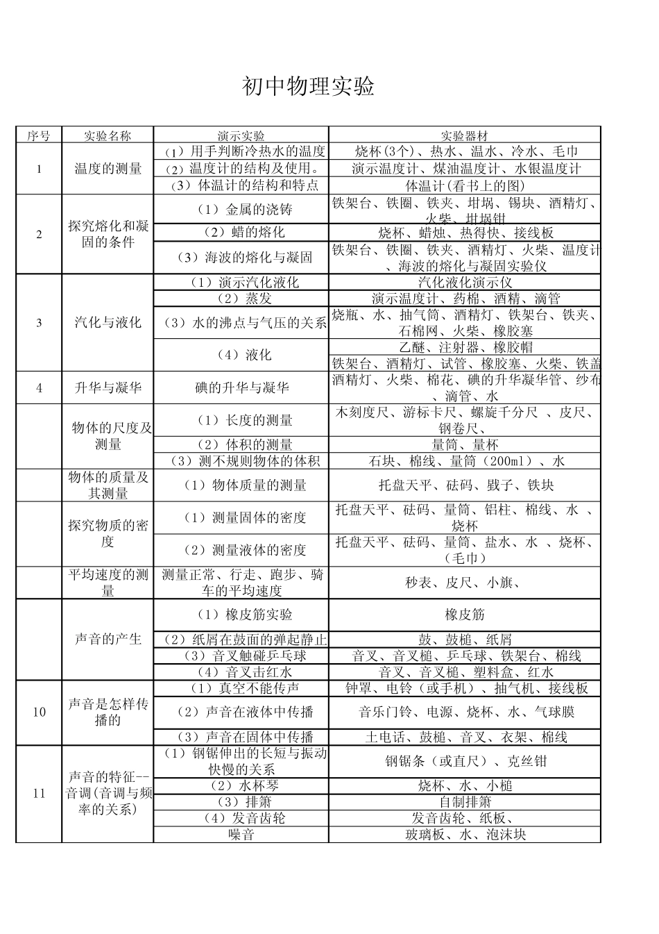 初中物理实验教材清单_第1页