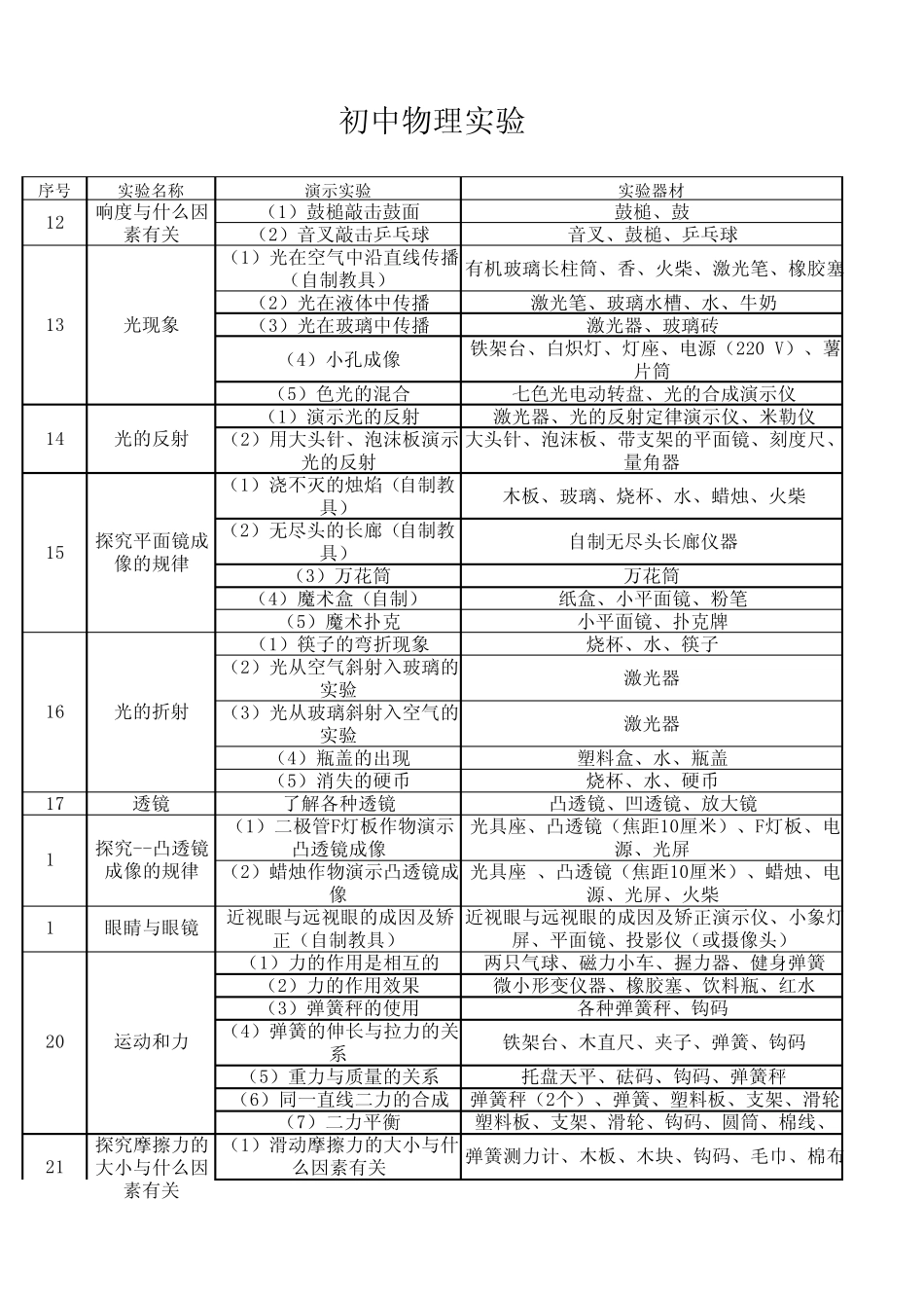初中物理实验教材清单_第2页