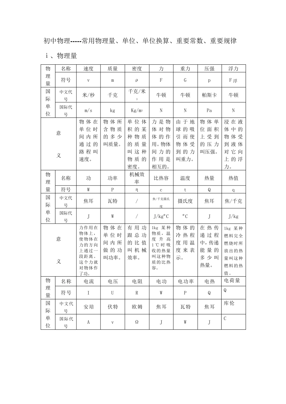 初中物理常用物理量、单位、单位换算、重要规律_第1页
