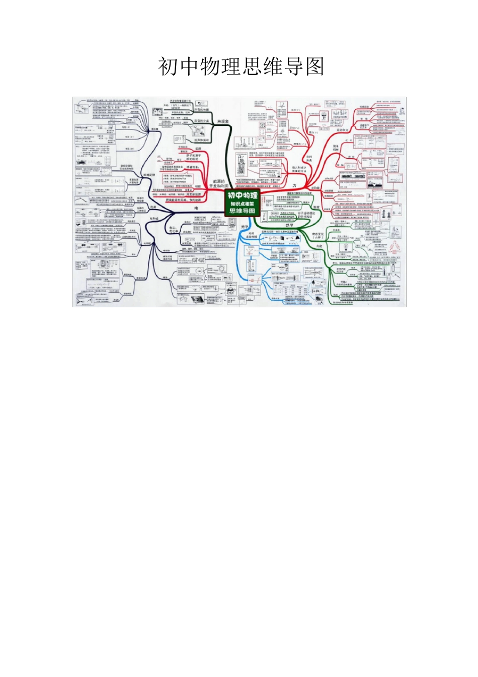 初中物理思维导图(31张高清大图)_第1页
