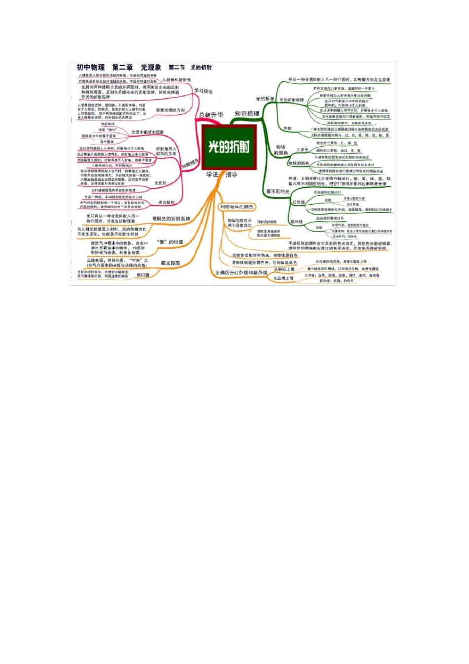 初中物理思维导图(31张高清大图)_第3页