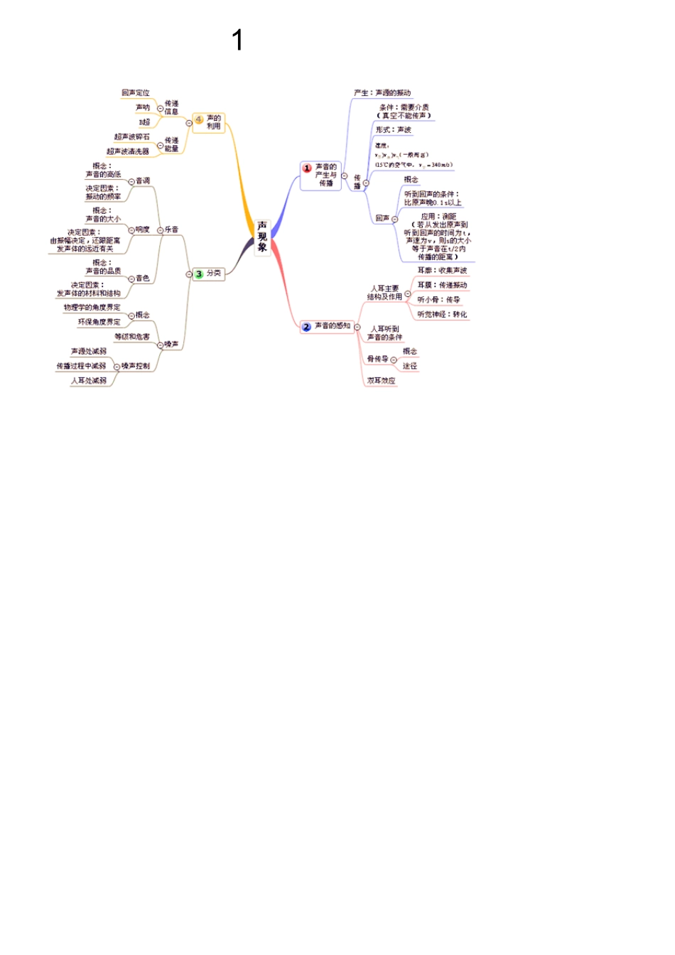 初中物理思维导图_第1页