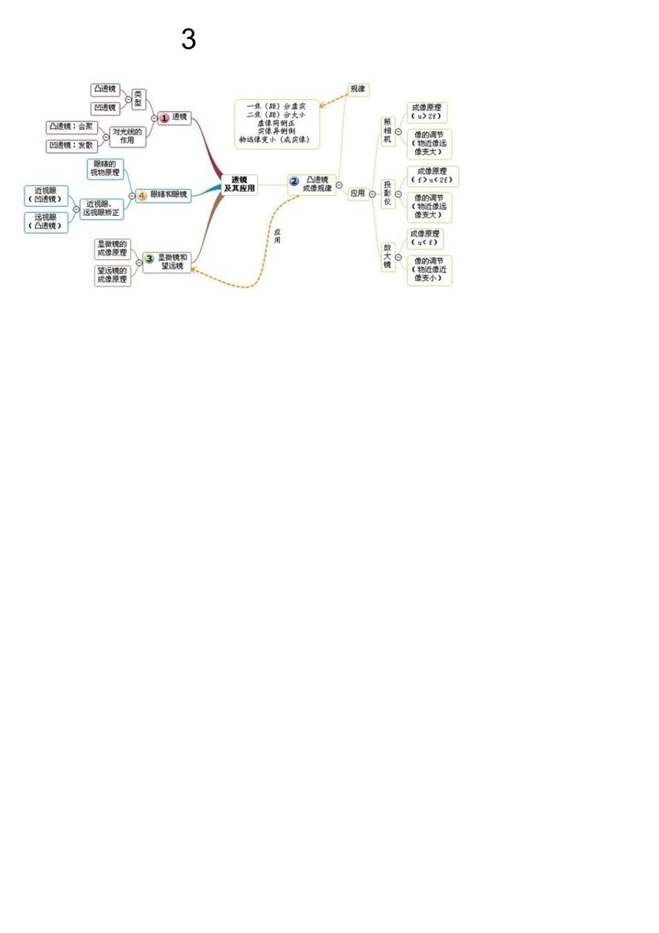 初中物理思维导图_第3页