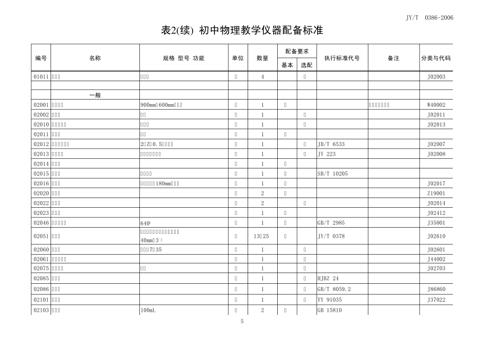 初中物理教学仪器配备一类标准_第2页