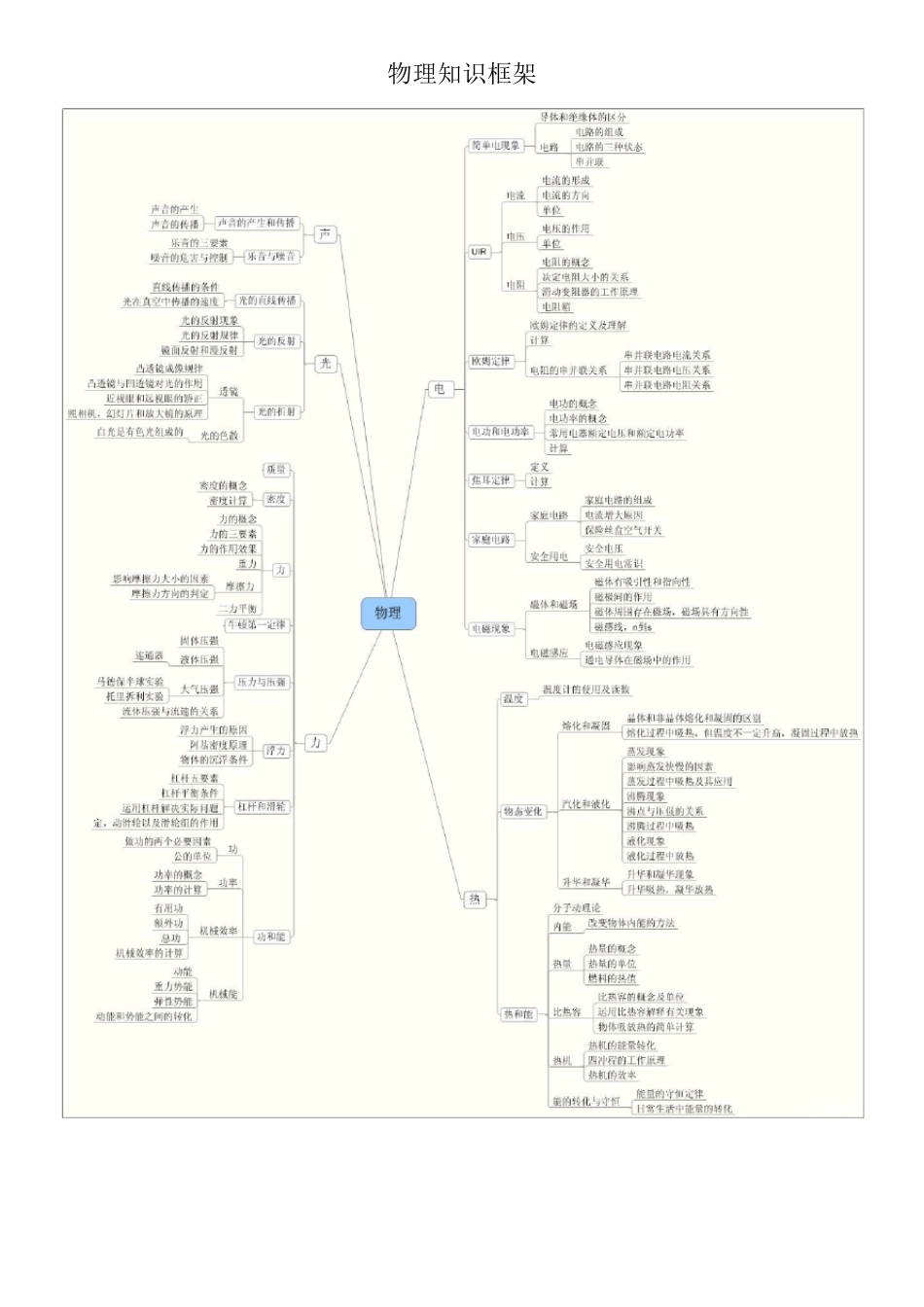 初中物理知识框架及知识点_第1页
