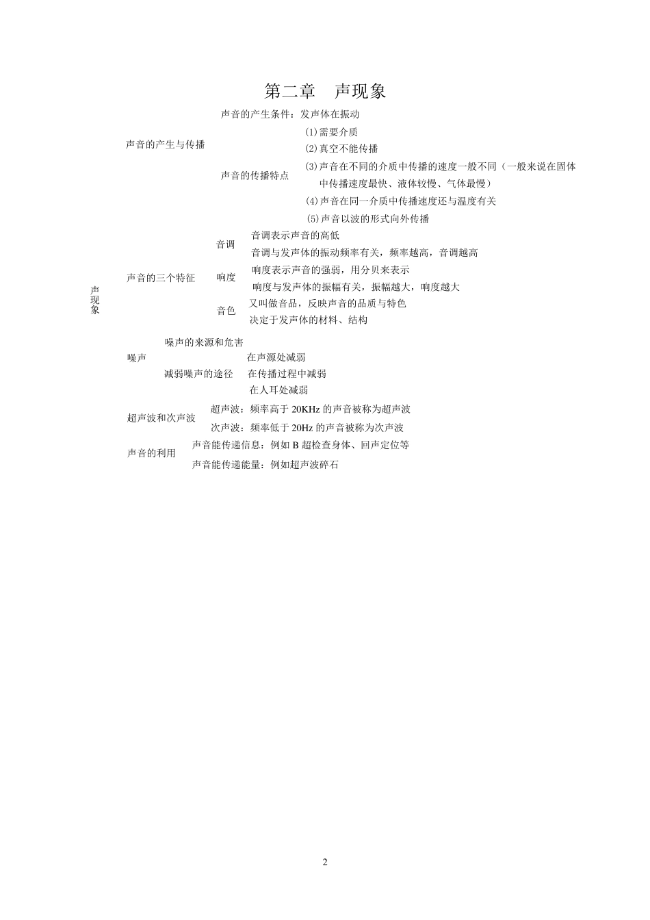 初中物理知识框架图_第2页