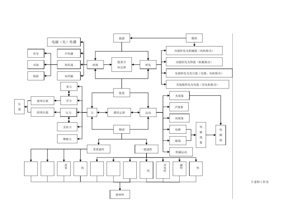 初中物理知识结构图_第2页