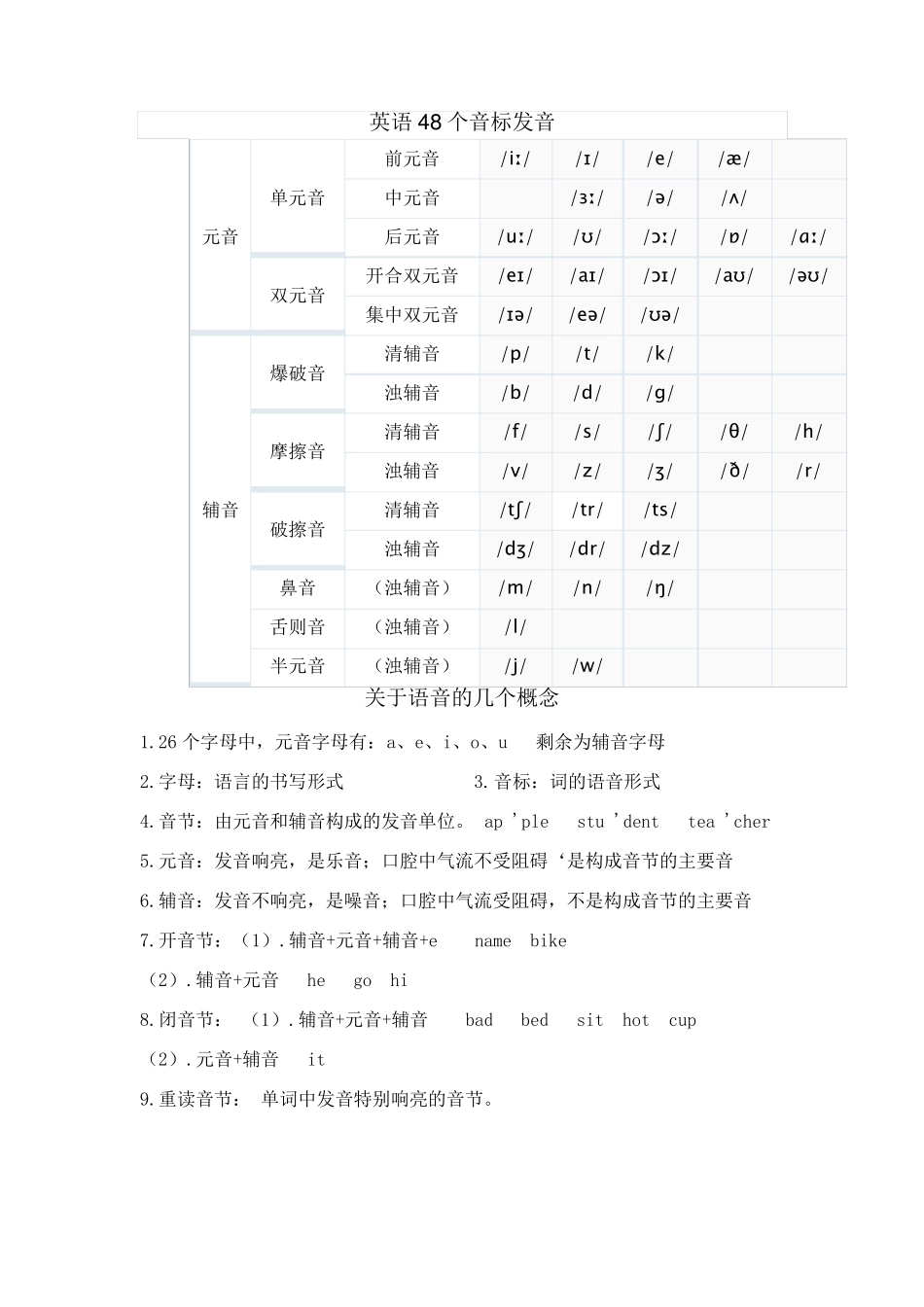初中英语音标教学详细资料_第1页