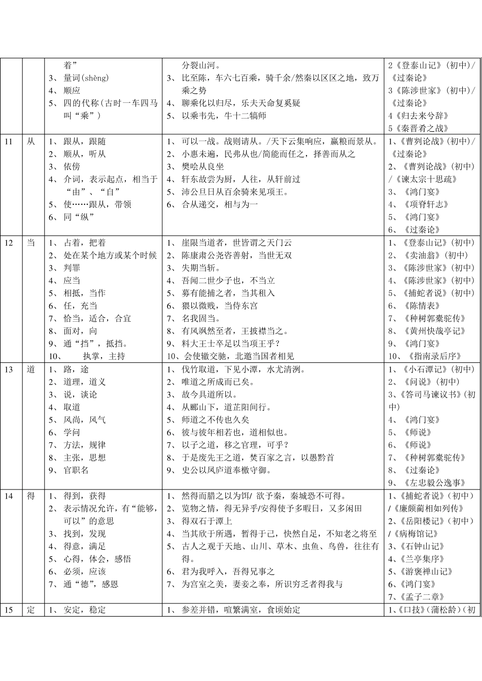 初中语文140个常见文言实词用法示例_第2页