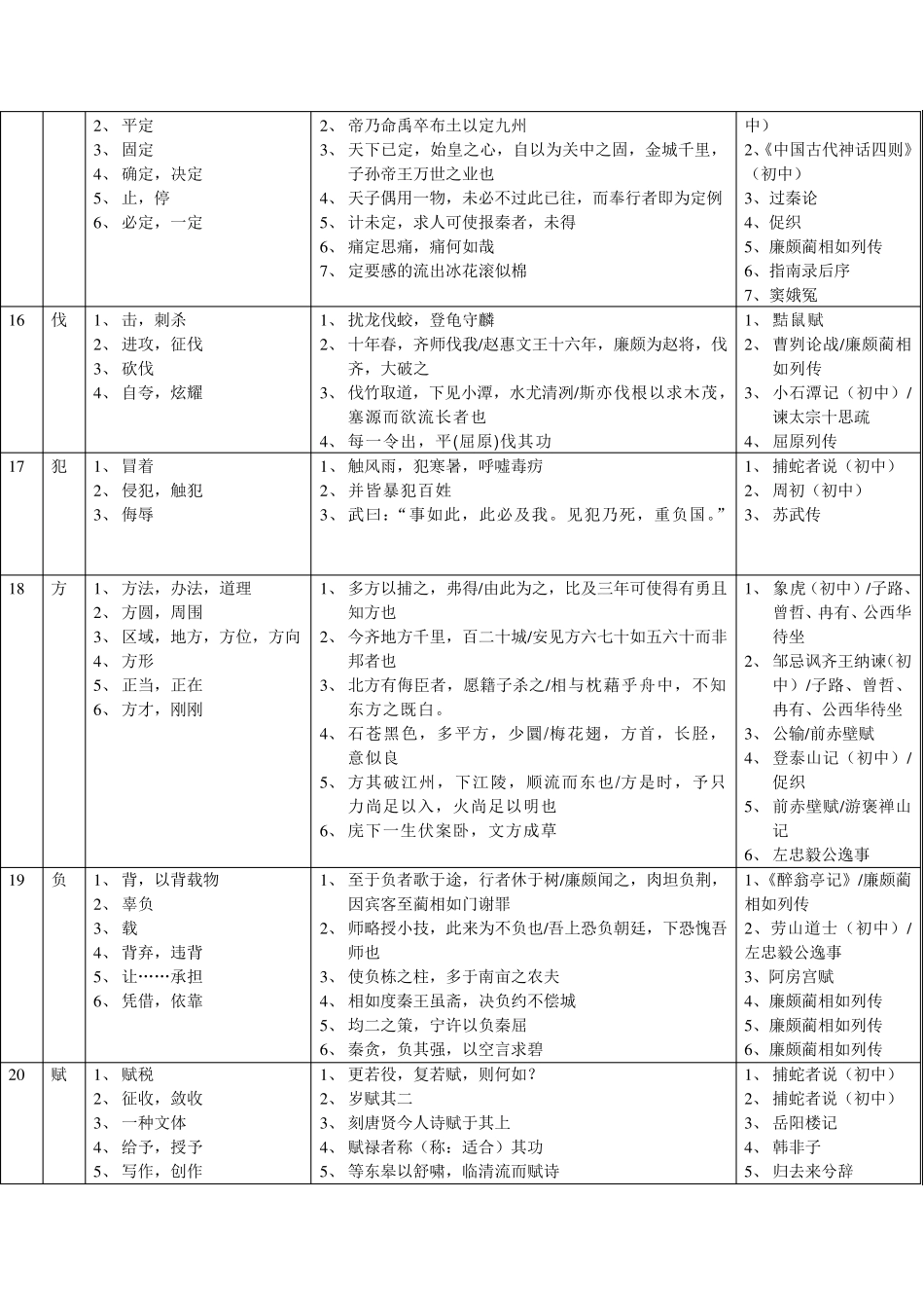 初中语文140个常见文言实词用法示例_第3页