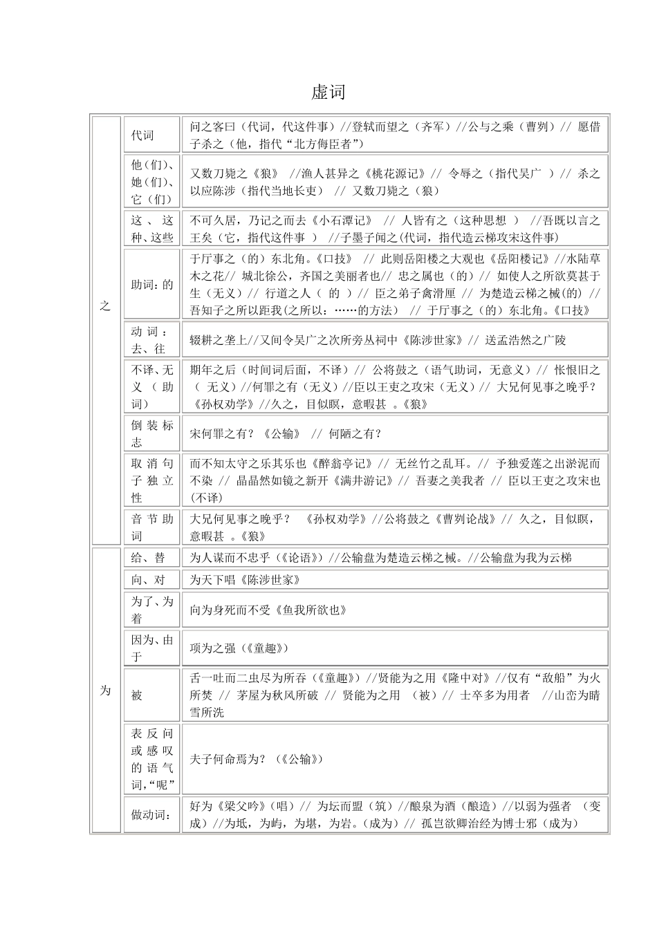 初中语文文言文虚词整理_第1页