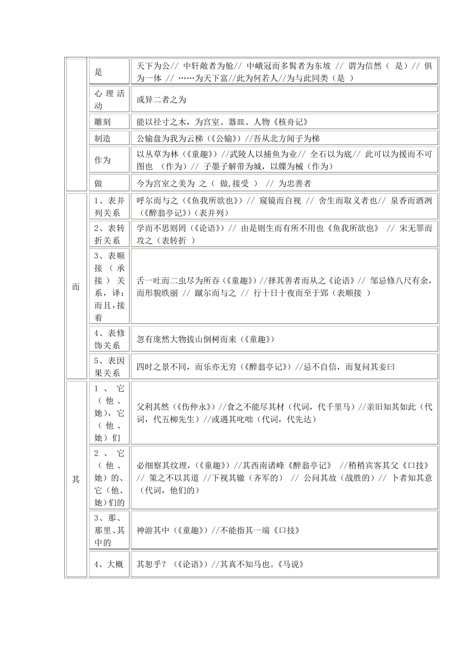 初中语文文言文虚词整理_第2页