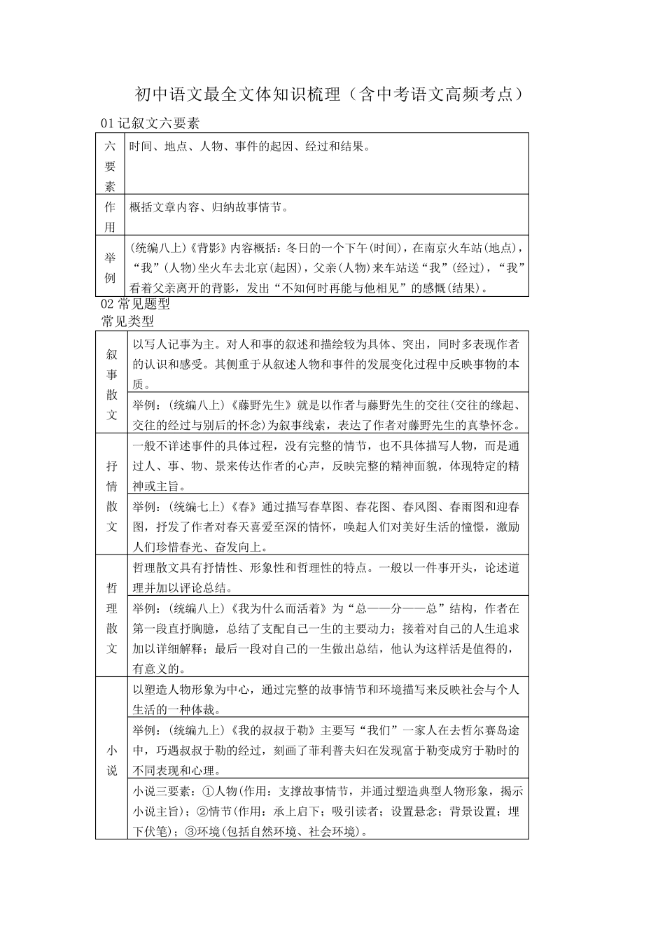 初中语文最全文体知识梳理_第1页