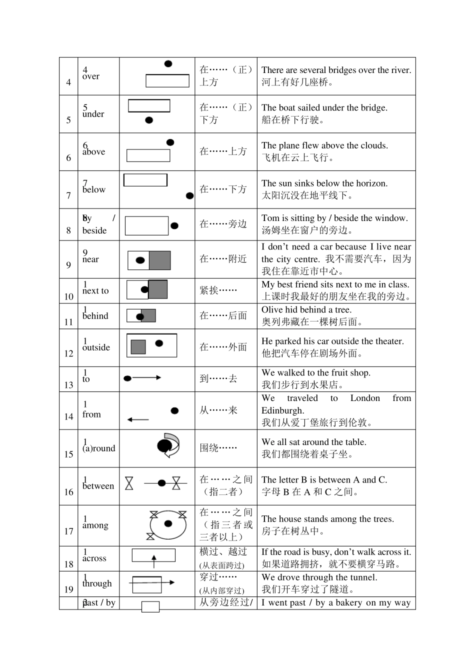 初中语法专题7介词专题_第3页