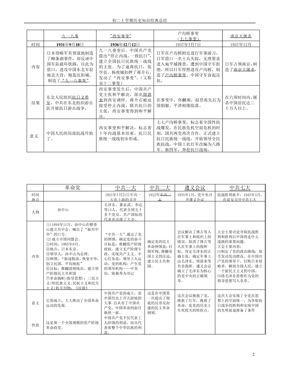初二上册历史知识点经典总结_第2页