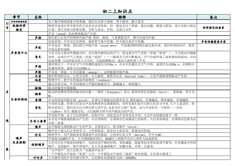 初二上册物理知识点江苏_第1页