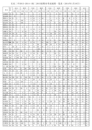 初二年级2015届期末考试成绩表