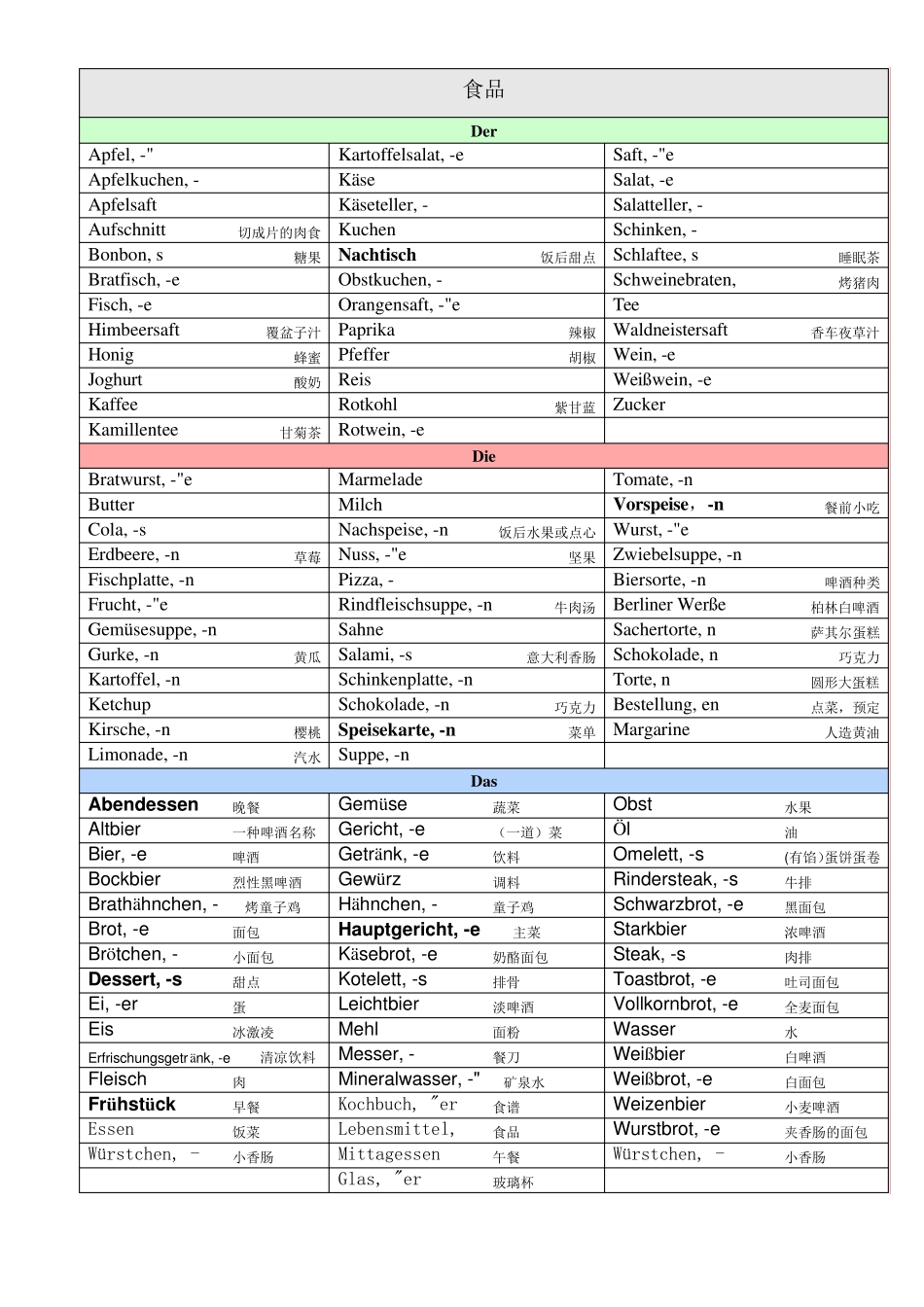 初级A1德语中的名词按类别及阴、阳、中性分_第1页