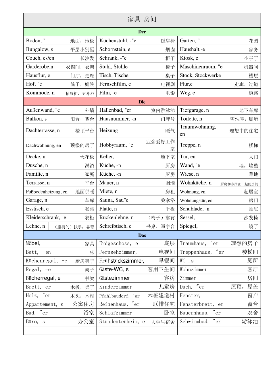 初级A1德语中的名词按类别及阴、阳、中性分_第2页