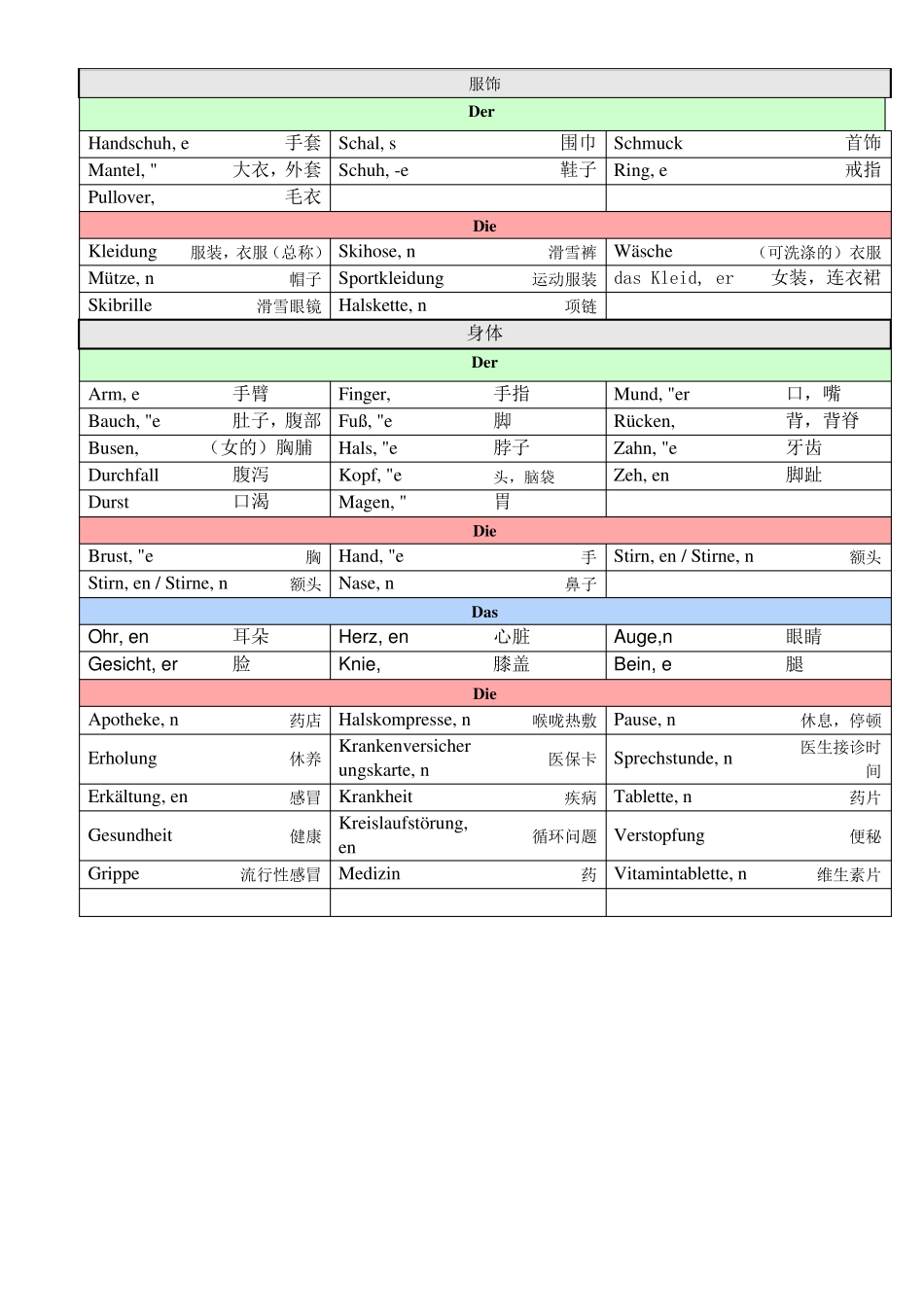 初级A1德语中的名词按类别及阴、阳、中性分_第3页