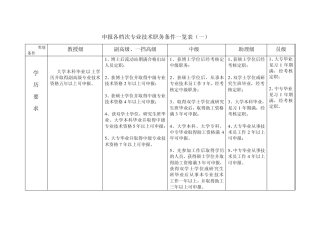 初级、中级、高级职称申报条件