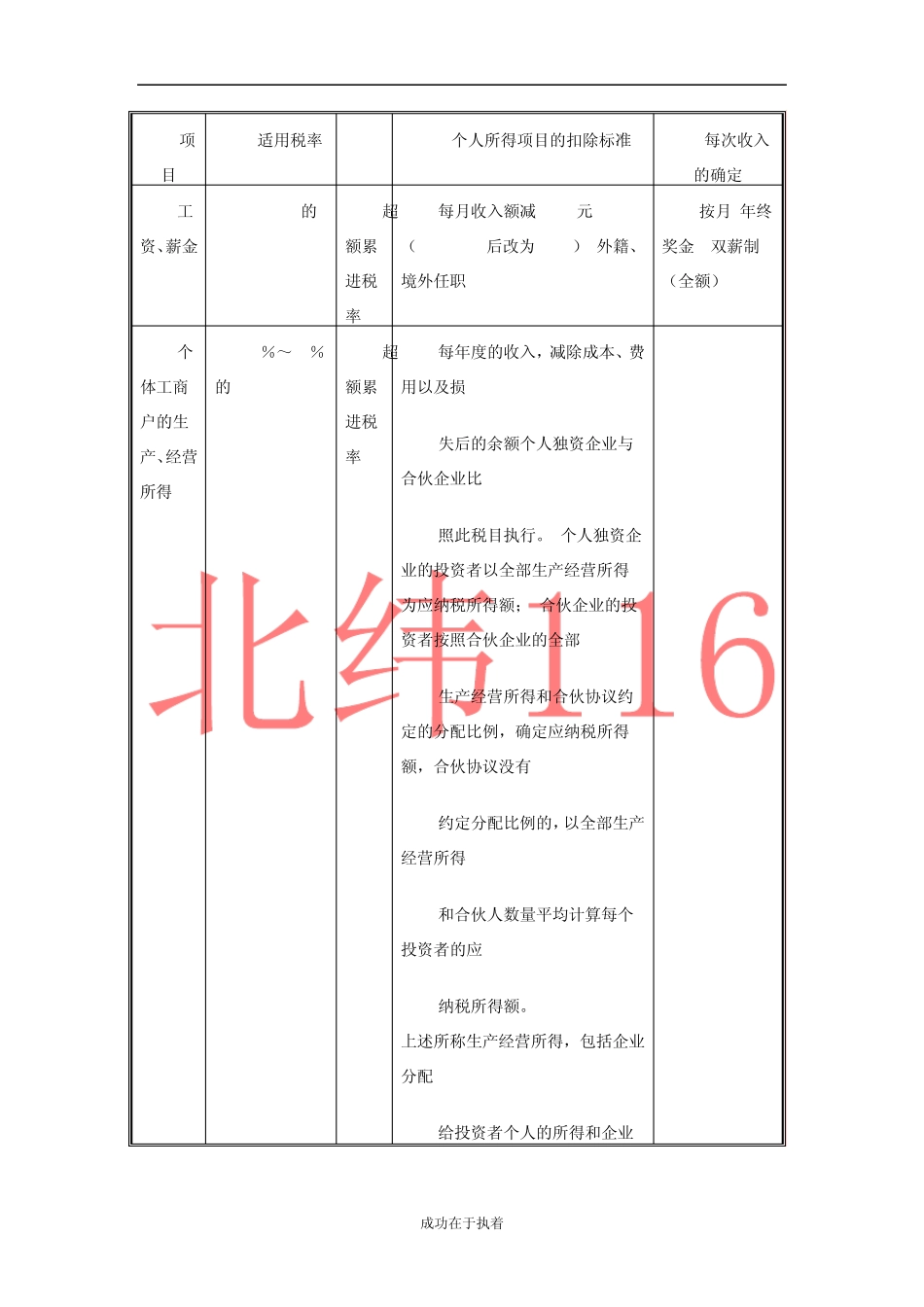 初级会计《经济法》之个人所得税记忆表_第1页