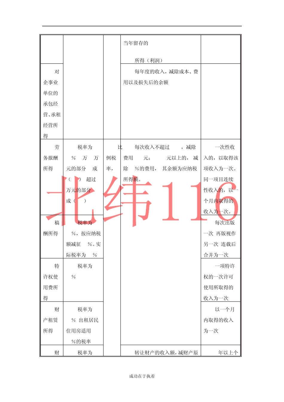初级会计《经济法》之个人所得税记忆表_第2页