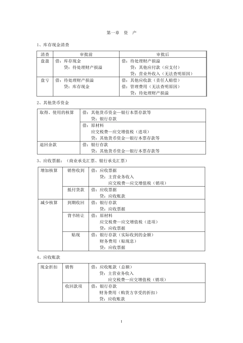 初级会计实务主要会计分录_第1页